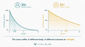 Caffeine half-life comparison: 30s versus after 50